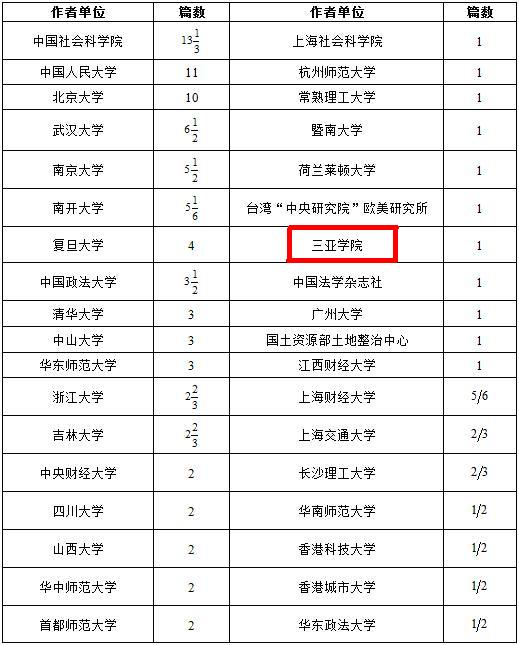 《中国社会科学》2014年各单位发文量排名公布 三亚学院首次名列其中